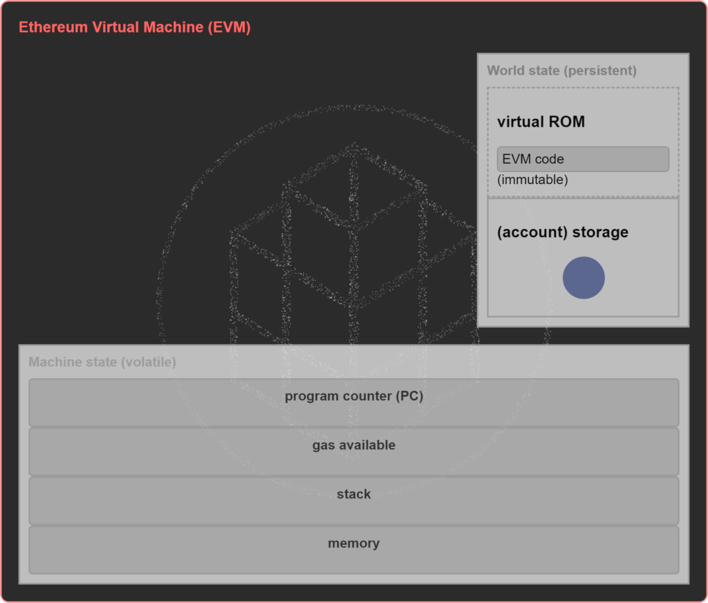 Diagram of the Ethereum Virtual Machine (EVM)